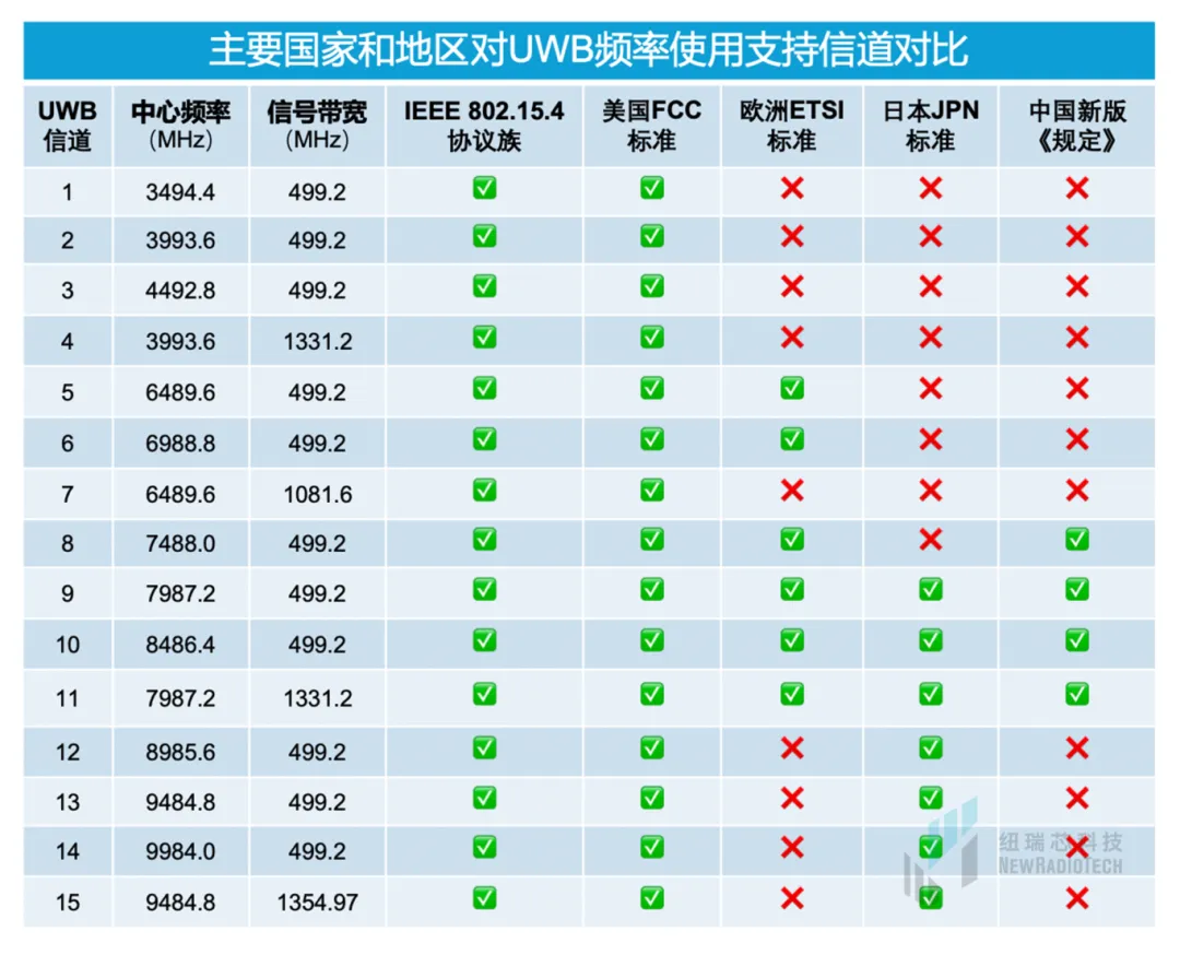 干貨！UWB新國標深度解讀 | 大帶寬模式是國產化突圍的關鍵