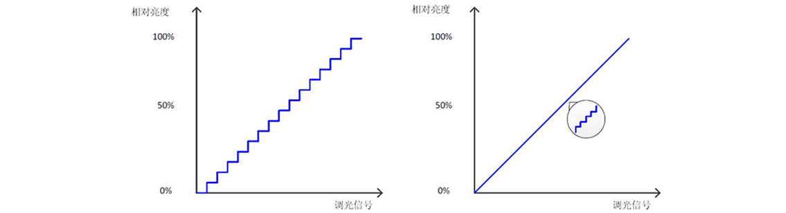 如何使用示波器、AFG和萬(wàn)用表測(cè)試LED 驅(qū)動(dòng)器的調(diào)光線性度? 如何使用示波器、AFG和萬(wàn)用表測(cè)試LED 驅(qū)動(dòng)器的調(diào)光線性度?