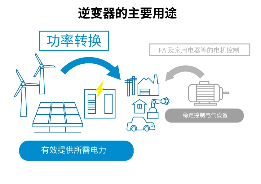 羅姆：先進的半導體功率元器件和模擬IC助力工業用能源設備節能