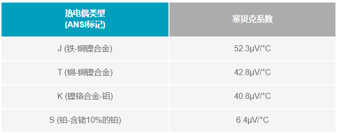如何利用電壓基準補償熱電偶冷端？
