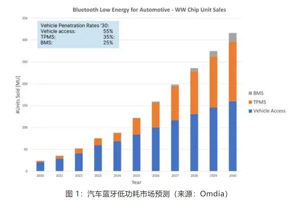 優化汽車無鑰匙進入系統，利用藍牙低功耗和LIN技術如何快速實現？