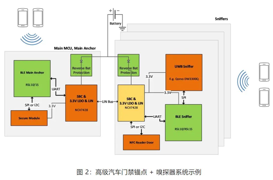 優化汽車無鑰匙進入系統，利用藍牙低功耗和LIN技術如何快速實現？