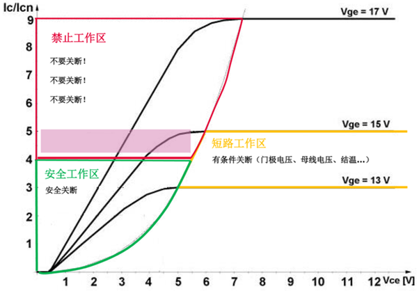 什么是IGBT的退飽和（desaturation）？ 什么情況下IGBT會進入退飽和狀態？