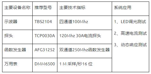 如何使用示波器、AFG和萬(wàn)用表測(cè)試LED 驅(qū)動(dòng)器的調(diào)光線性度? 如何使用示波器、AFG和萬(wàn)用表測(cè)試LED 驅(qū)動(dòng)器的調(diào)光線性度?