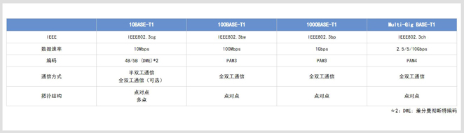 滿足10BASE-T1S規范的共模扼流圈及片狀壓敏電阻 滿足10BASE-T1S規范的共模扼流圈及片狀壓敏電阻