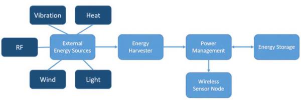 如何通過能量收集技術延長無線傳感器節點的電池續航？