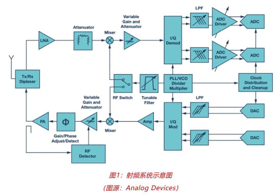 射頻開發(fā)挑戰(zhàn)重重？ADI一站式方案助你輕松應(yīng)對！