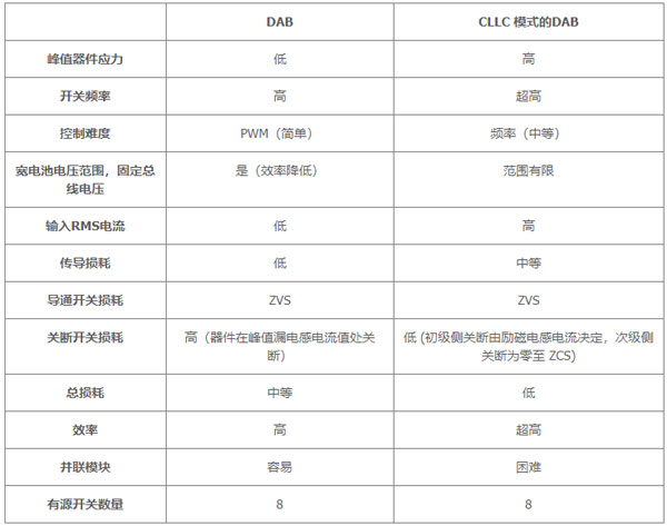 用于電動汽車快速充電的雙向拓撲：優(yōu)化尺寸、功率、成本或簡單性的選擇