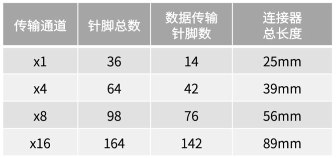 不斷提速的PCIe，又快又穩(wěn)的連接器哪里找？