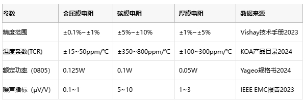 金屬膜電阻技術解析與產(chǎn)業(yè)應用指南