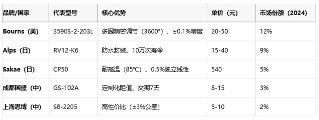 線繞電位器技術(shù)解析：原理、應用與選型策略