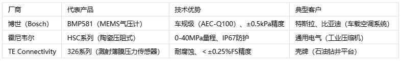 壓力傳感器主要應用場景、分類與技術解析