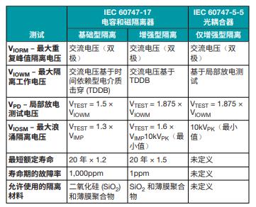 善用可靠且性價比高的隔離技術來應對高電壓設計挑戰 善用可靠且性價比高的隔離技術來應對高電壓設計挑戰