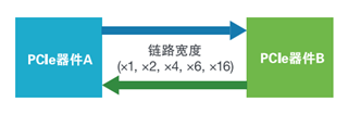 應(yīng)對一致性測試特定挑戰(zhàn)，需要可靠的PCIe 5.0 發(fā)射機(jī)驗(yàn)證