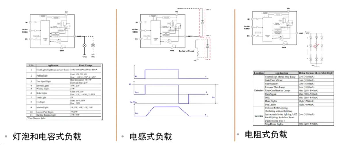 汽車區(qū)域控制器架構(gòu)趨勢下，這三類的典型電路設(shè)計(jì)正在改變