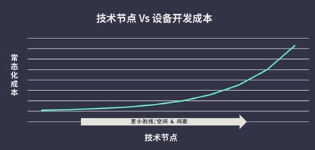 異構集成推動面板制程設備（驅動器）的改變