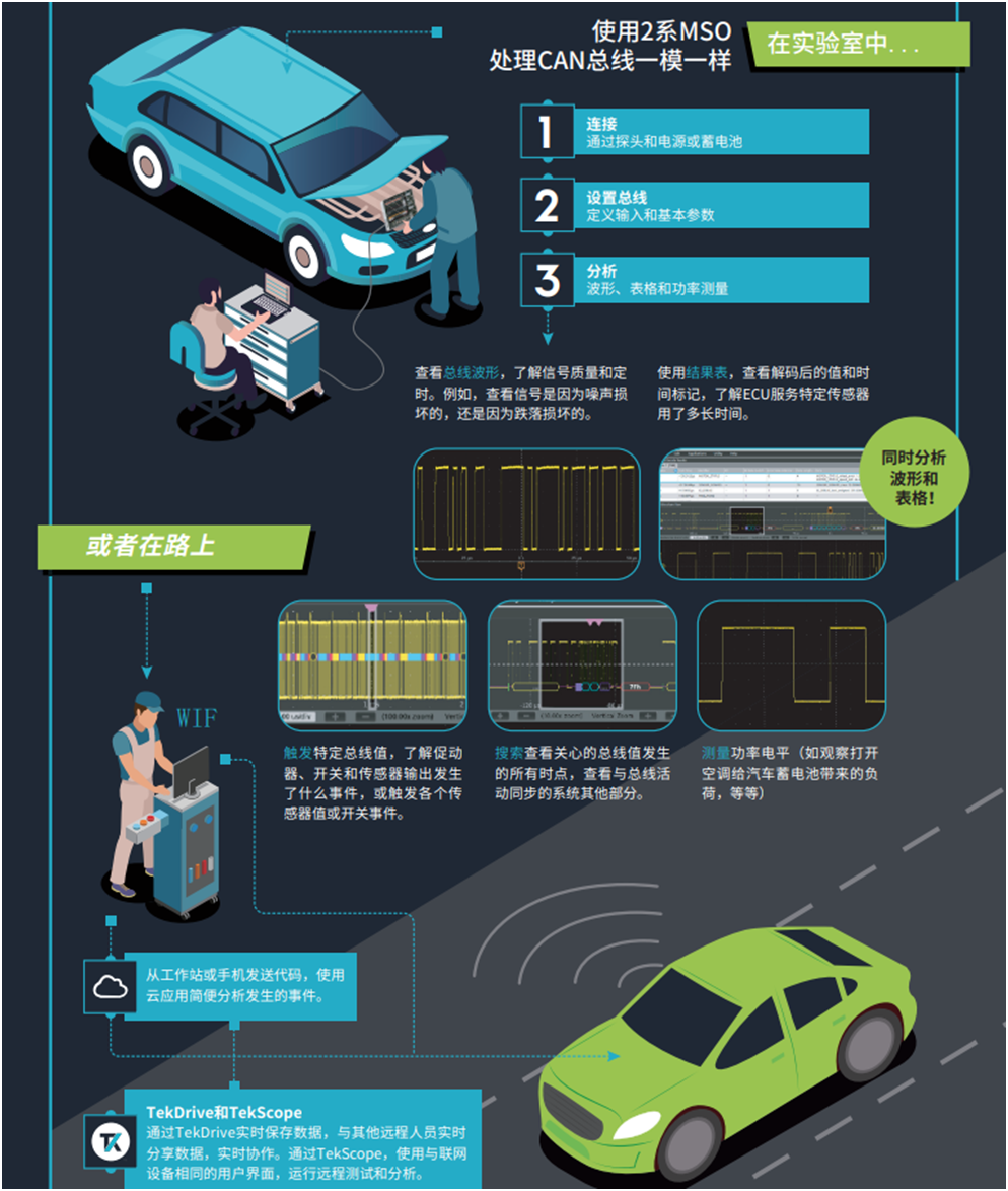 【MSO2陪你上路帶你飛】系列之三: 快速識別和調試問題,用2系MSO調試汽車串行總線 【MSO2陪你上路帶你飛】系列之三: 快速識別和調試問題,用2系MSO調試汽車串行總線