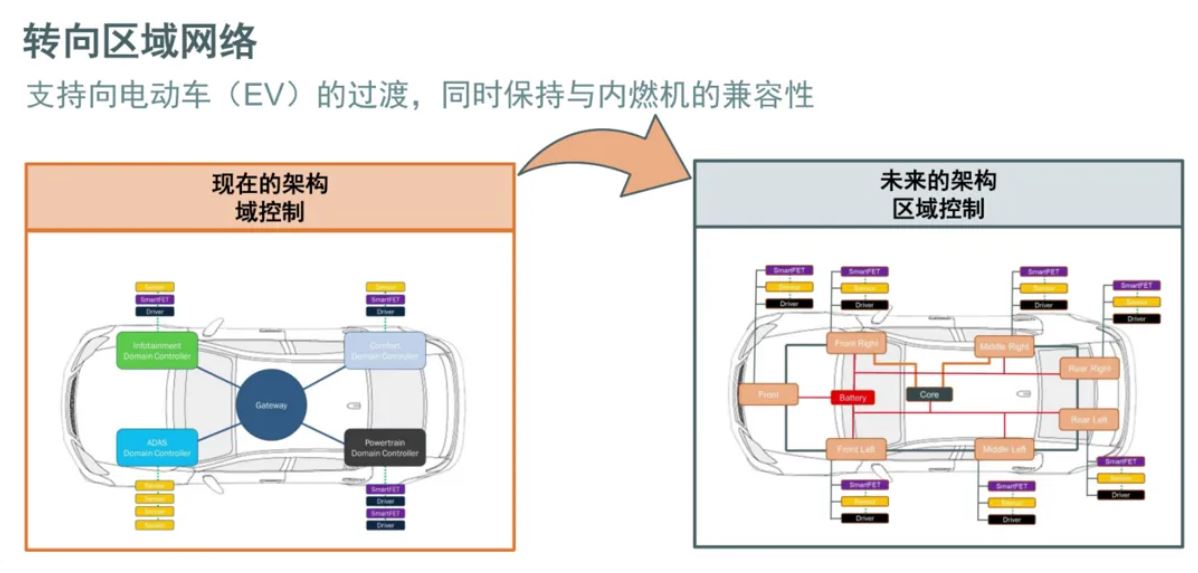汽車區(qū)域控制器架構(gòu)趨勢下，這三類的典型電路設(shè)計(jì)正在改變