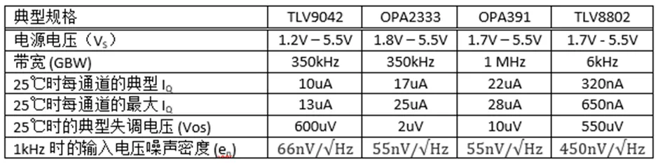 掌握幾個技巧 降低運放電路中的功耗！