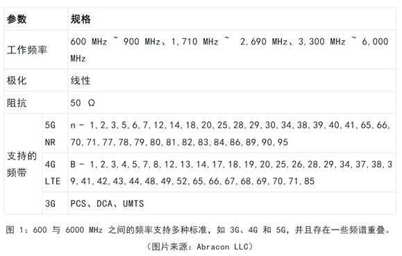 既要支持5G 頻帶又要支持傳統頻帶？你需要一個這樣的天線！