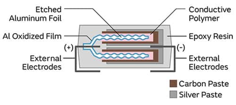 為什么采用聚合物鋁電解電容器可以解決電源設計的痛點？
