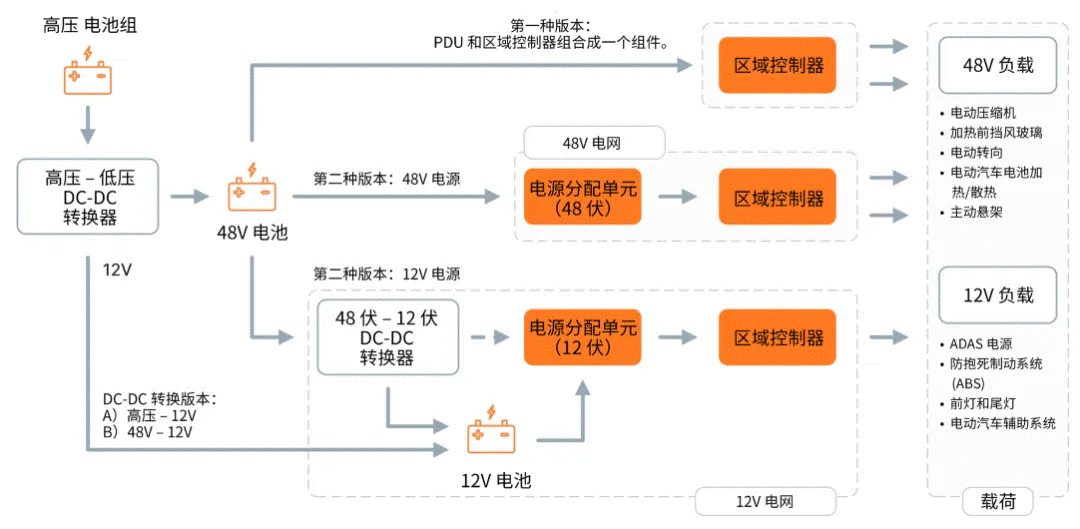 關于汽車48V電氣架構，這些趨勢值得了解