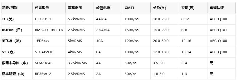 隔離式柵極驅(qū)動器核心技術全景：安全、能效與國產(chǎn)破局路徑