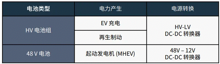 關于汽車48V電氣架構，這些趨勢值得了解